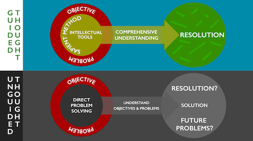 The Sapient Method Guides Us To Success Through Comprehensive Understanding